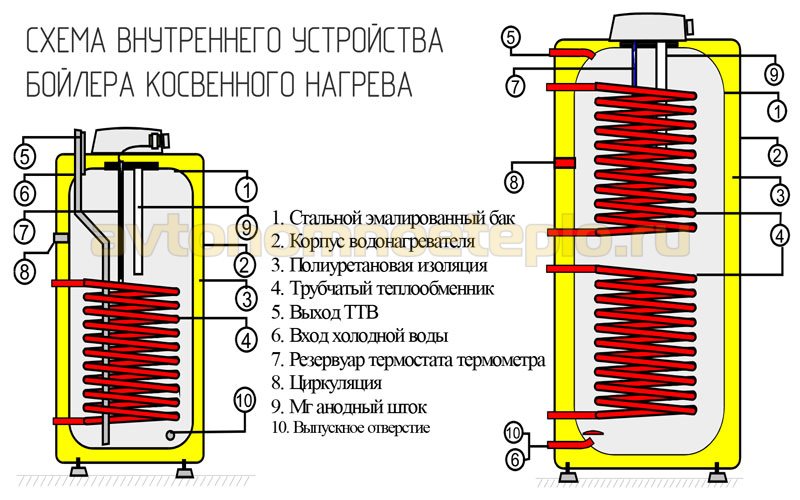 schéma de la construction interne d'un chauffe-eau à chauffage indirect