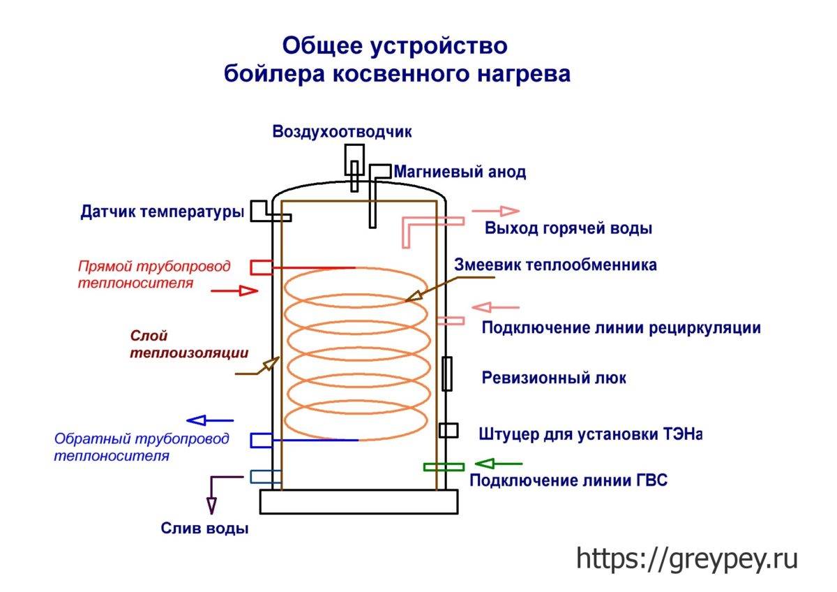 Chaudière à chauffage indirect bricolage: le réservoir fonctionne selon le principe, fabriquez un appareil maison pour l'eau