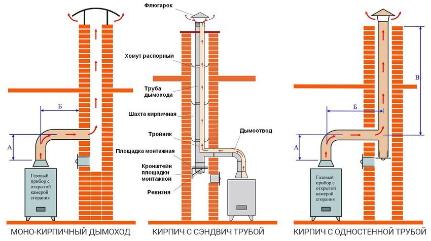 Diagramas para conectar uma caldeira a gás a uma chaminé de tijolos