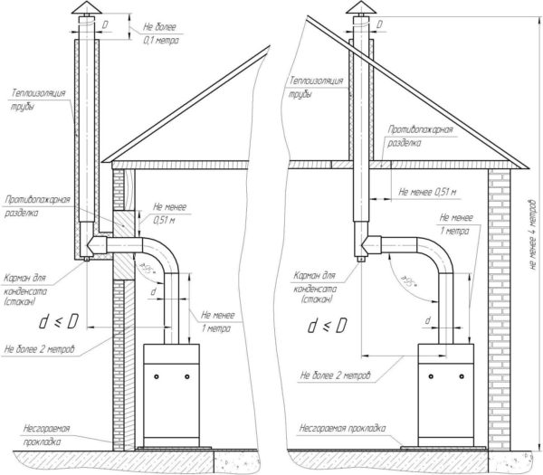 Opções de instalação para chaminés para uma caldeira a gás de piso (com a saída da chaminé para cima)