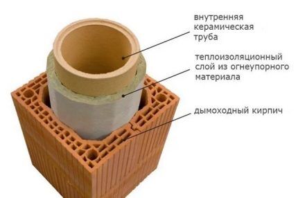 Schéma d'un tuyau en céramique avec isolation