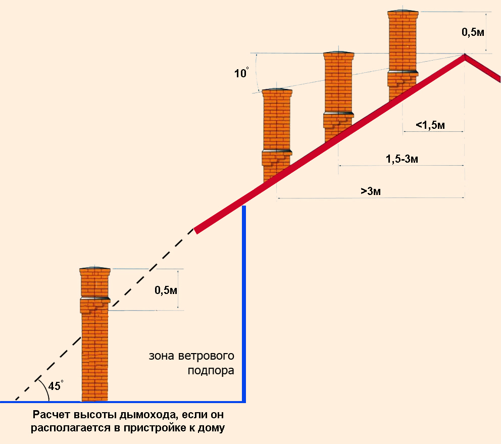 Calcul de la hauteur de cheminée