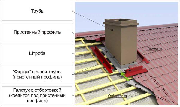 Schéma de la conclusion de la cheminée à travers le toit à partir du carton ondulé