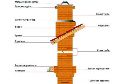 Schéma de cheminée en brique