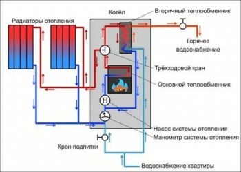 A cosa serve uno scambiatore di calore in un impianto di riscaldamento?