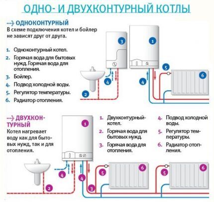 Tipos de caldeiras a gás pelo número de circuitos