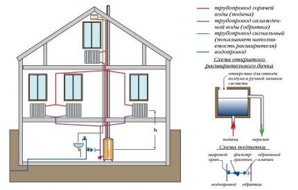 Sistema de aquecimento aberto de uma casa de dois andares