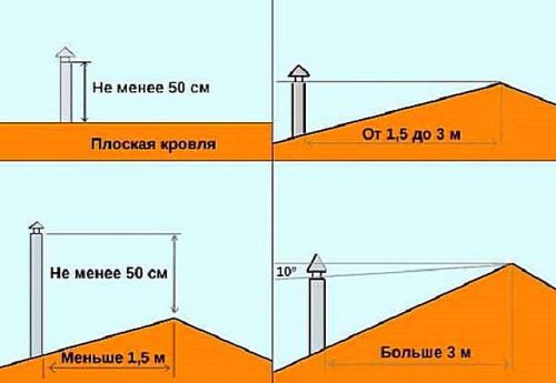 diagrama da chaminé do telhado