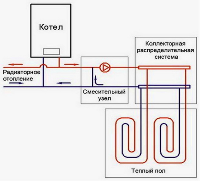Diagrama de como conectar o sistema hidráulico ao sistema de aquecimento