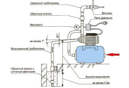 Si vous avez besoin ou souhaitez connecter la pompe au réseau central, par exemple, pour alimenter en eau le système de chauffage ou lorsqu'il n'y a pas assez d'eau dans le puits pour une pression constante, vous devez installer