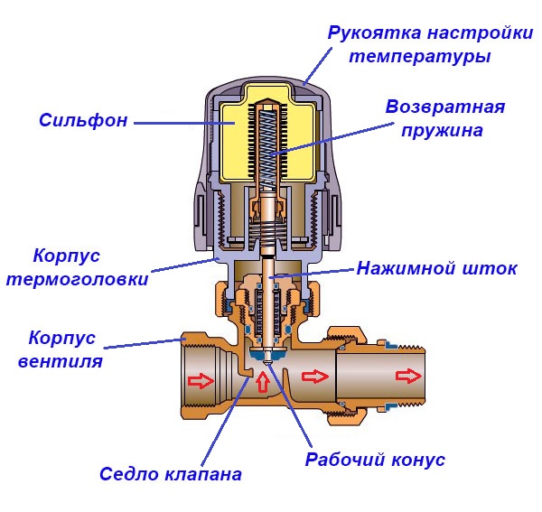 Diagrama seccional do termostato