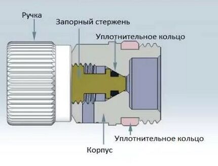 Schema del dispositivo gru Mayevsky