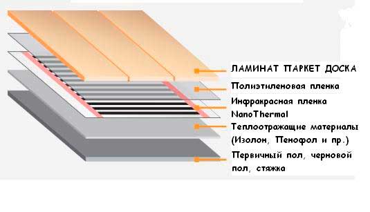 Laminado elétrico para piso radiante: regras de instalação
