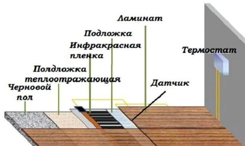 O layout dos elementos do piso quente