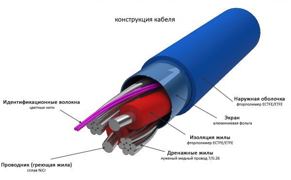 Dizajn grijaćeg kabela