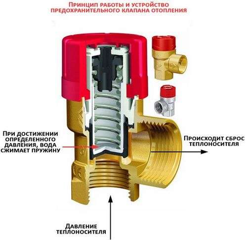 Nepovratni ventil za grijanje: djelovanje, vrste, prednosti i nedostaci + dijagram ugradnje