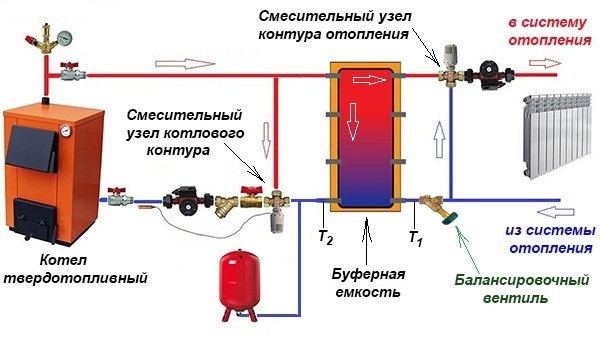 Osnovni dijagram ožičenja spremnika