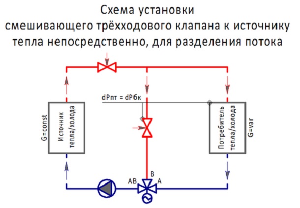 Dijagrami ugradnje miješajućeg trosmjernog ventila za odvajanje