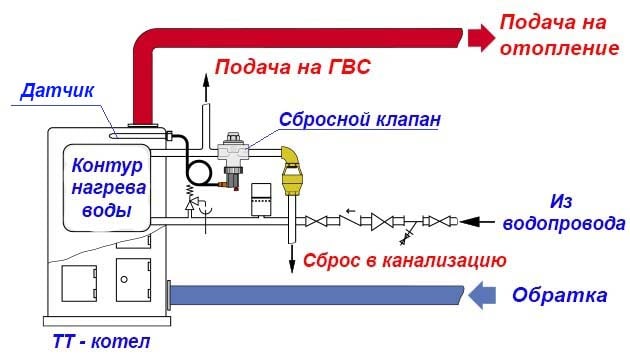 Shema spajanja toplinskog ventila na kotao
