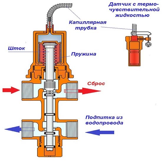 Dizajn ispusnog ventila na vodeni pogon