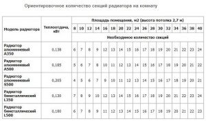 Fotografija izračuna broja dijelova radijatora za grijanje, all-for-teplo.ru