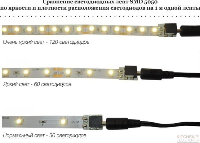 Jämförelse av SMD 5050 LED -remsor med antalet lysdioder
