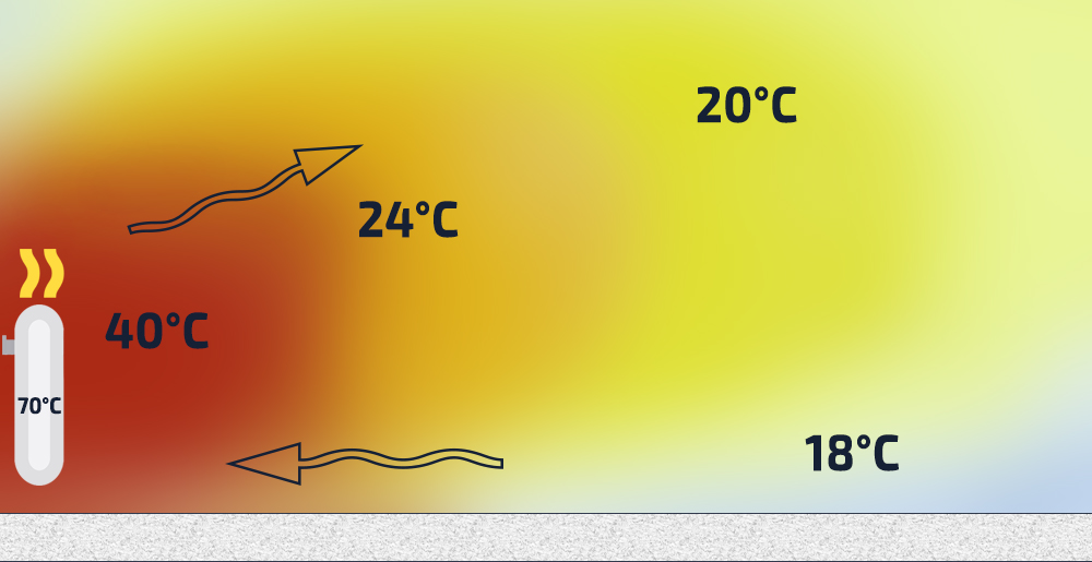 Répartition de la température ambiante pour le chauffage par radiateurs
