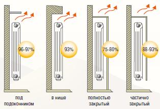 Dissipation efficace de la chaleur des radiateurs, en fonction de la méthode d'installation et de raccordement