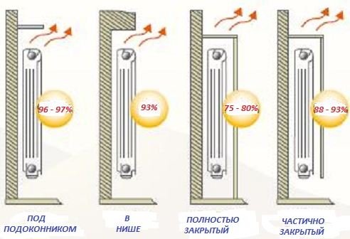Table de dissipation thermique des radiateurs de chauffage bimétalliques