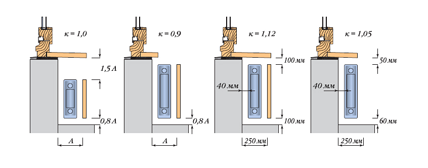 Influence du placement du radiateur et de la présence d'un écran dessus sur le transfert de chaleur