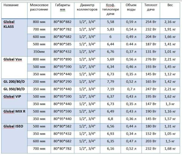 La table de transfert de chaleur des radiateurs en aluminium montre leurs caractéristiques à une certaine température du liquide de refroidissement, si les indicateurs sont inférieurs, les valeurs changeront vers le bas