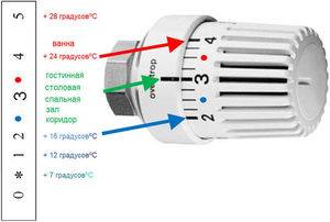 Termostato per un radiatore di riscaldamento: installazione di un termostato su un radiatore di riscaldamento con le proprie mani, consulenza di esperti
