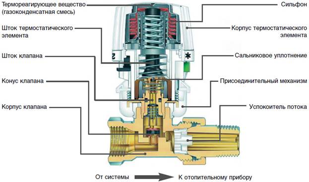 Válvula termostática para radiador de aquecimento: tipos e princípio de funcionamento das válvulas, o que é necessário e o que é melhor
