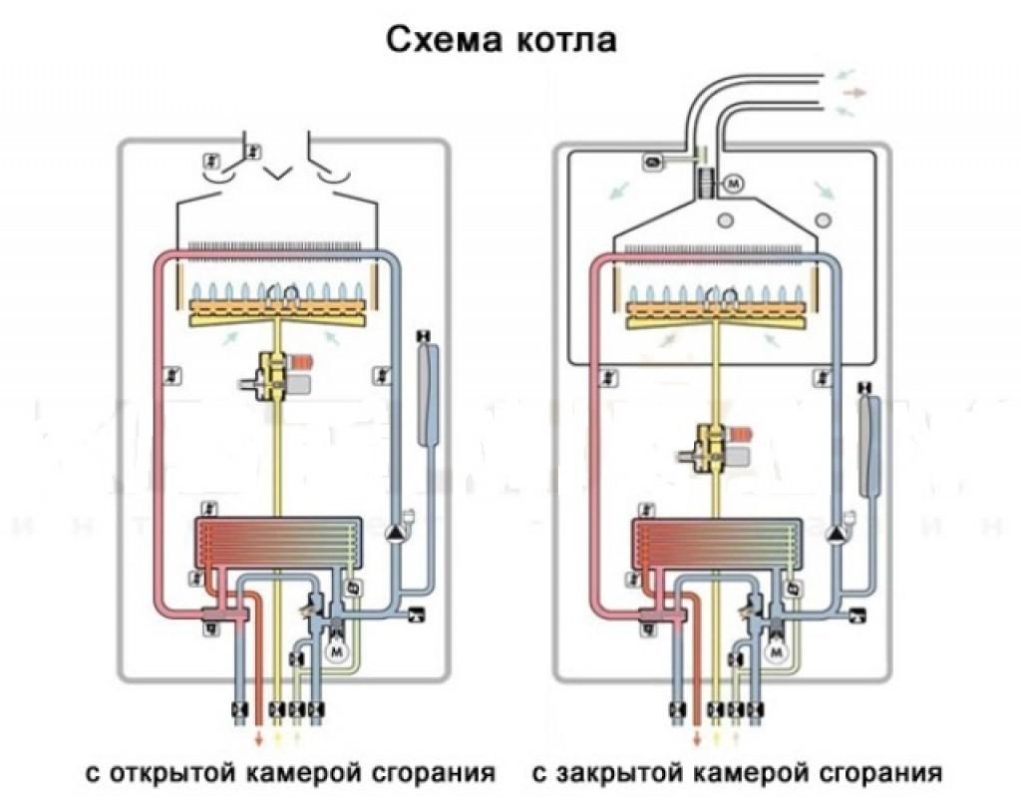 diagrama de comparação de fornalha aberta e fechada